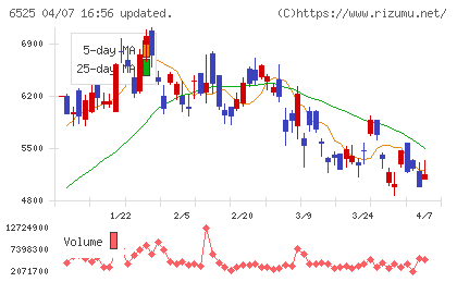 KOKUSAI ELECTRICチャート