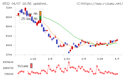ベイカレントチャート