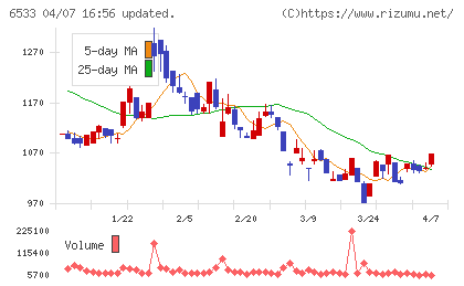Ｏｒｃｈｅｓｔｒａ　Ｈｏｌｄｉｎｇｓチャート