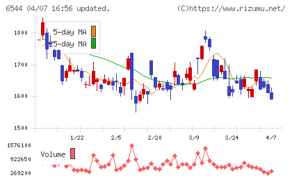 ジャパンエレベーターサービスホールディングスチャート