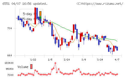 ツナググループ・ホールディングスチャート
