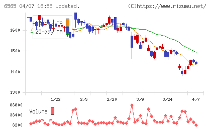 ＡＢホテルチャート