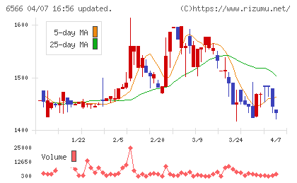 要興業チャート
