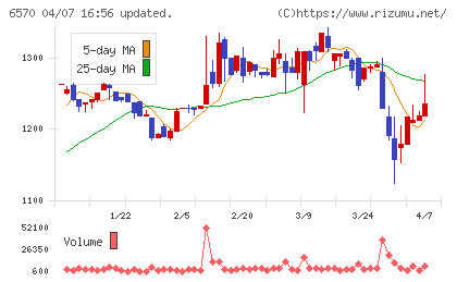 共和コーポレーションチャート
