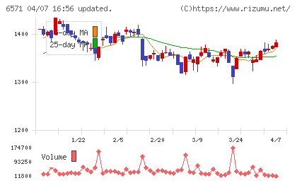 キュービーネットホールディングスチャート