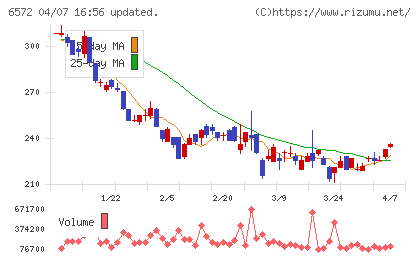 オープングループチャート