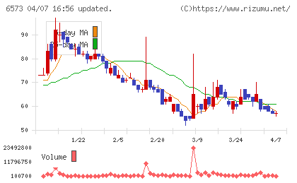 ＣＲＡＶＩＡチャート