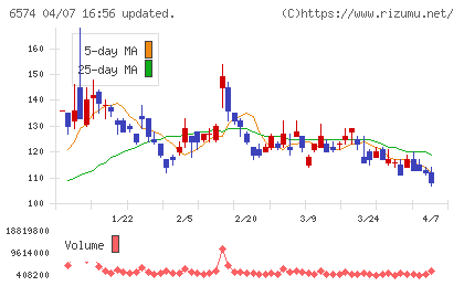 コンヴァノチャート