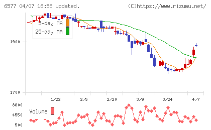 ベストワンドットコムチャート