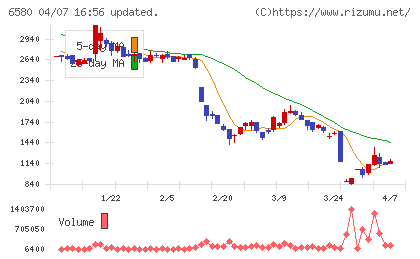 ライトアップチャート