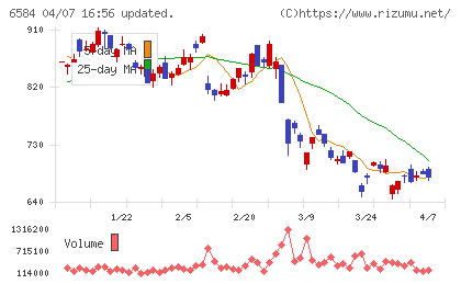 三桜工業チャート