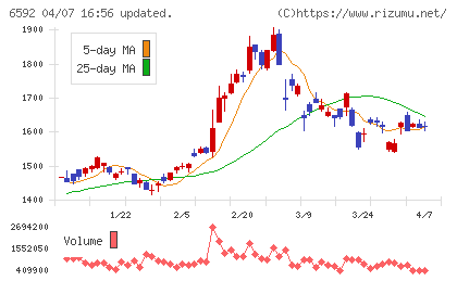 マブチモーターチャート
