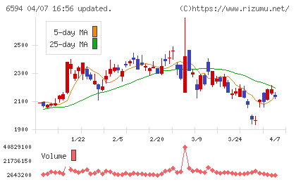 ニデックチャート
