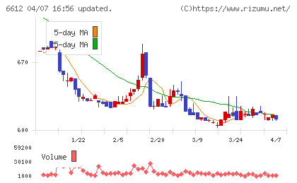 バルミューダチャート