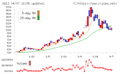 ＱＤレーザチャート
