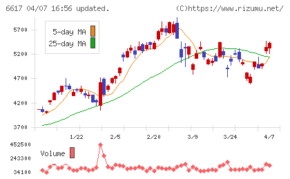 東光高岳チャート