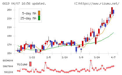 ダブル・スコープチャート