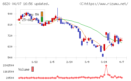宮越ホールディングスチャート