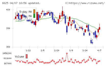 JALCOホールディングスチャート