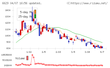 テクノホライゾンチャート