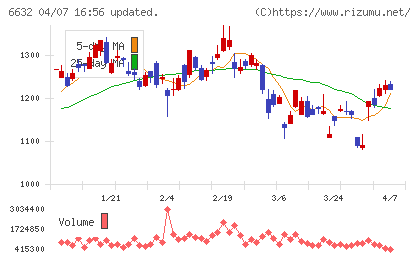 ＪＶＣケンウッドチャート