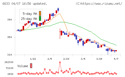 ＣＧＳホールディングスチャート