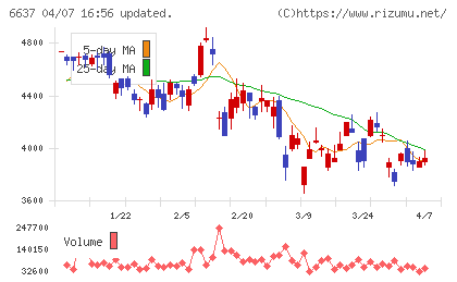 寺崎電気産業チャート
