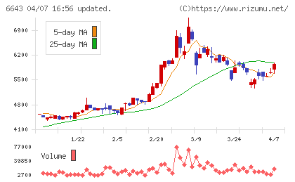 戸上電機製作所チャート