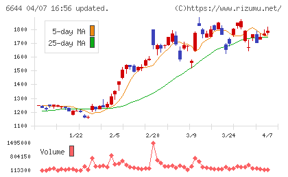 大崎電気工業チャート
