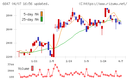 森尾電機チャート
