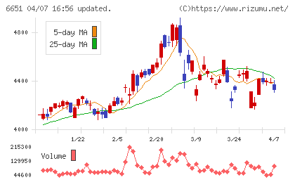 日東工業チャート