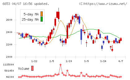 正興電機製作所チャート