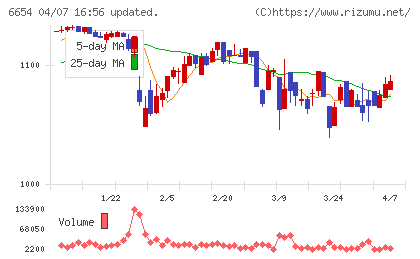 不二電機工業チャート