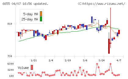東洋電機チャート