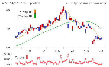 シライ電子工業チャート