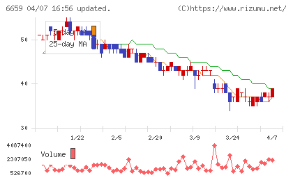 メディアリンクスチャート