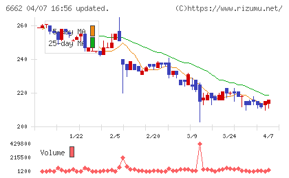 ユビテックチャート