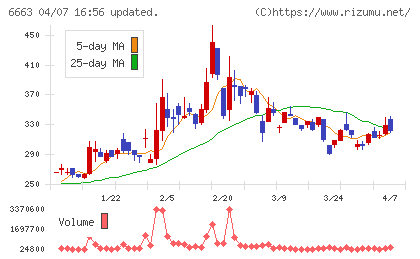 太洋テクノレックスチャート