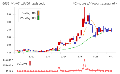 リバーエレテックチャート