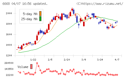 アドテック　プラズマ　テクノロジーチャート