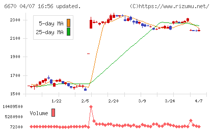 ＭＣＪチャート