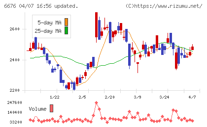 バッファローチャート