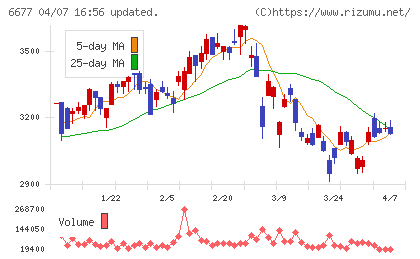 エスケーエレクトロニクスチャート