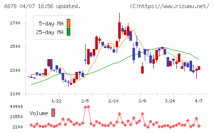 テクノメディカチャート