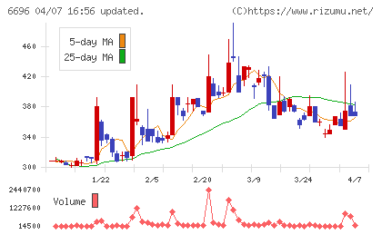 トラース・オン・プロダクトチャート