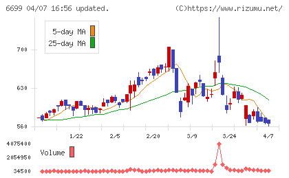 ダイヤモンドエレクトリックホールディングスチャート