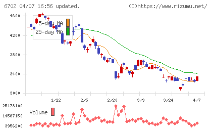 富士通チャート