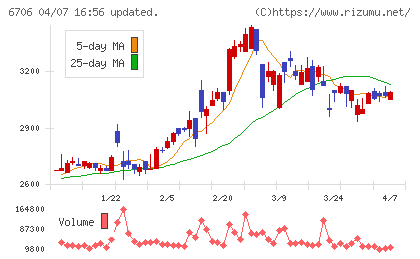 電気興業チャート
