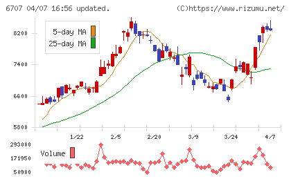 サンケン電気チャート
