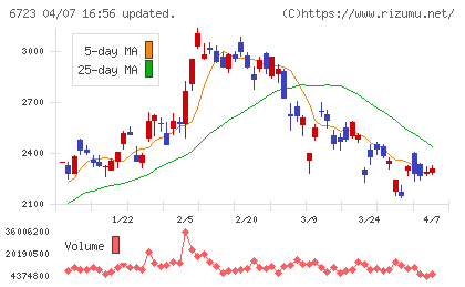 ルネサスエレクトロニクスチャート